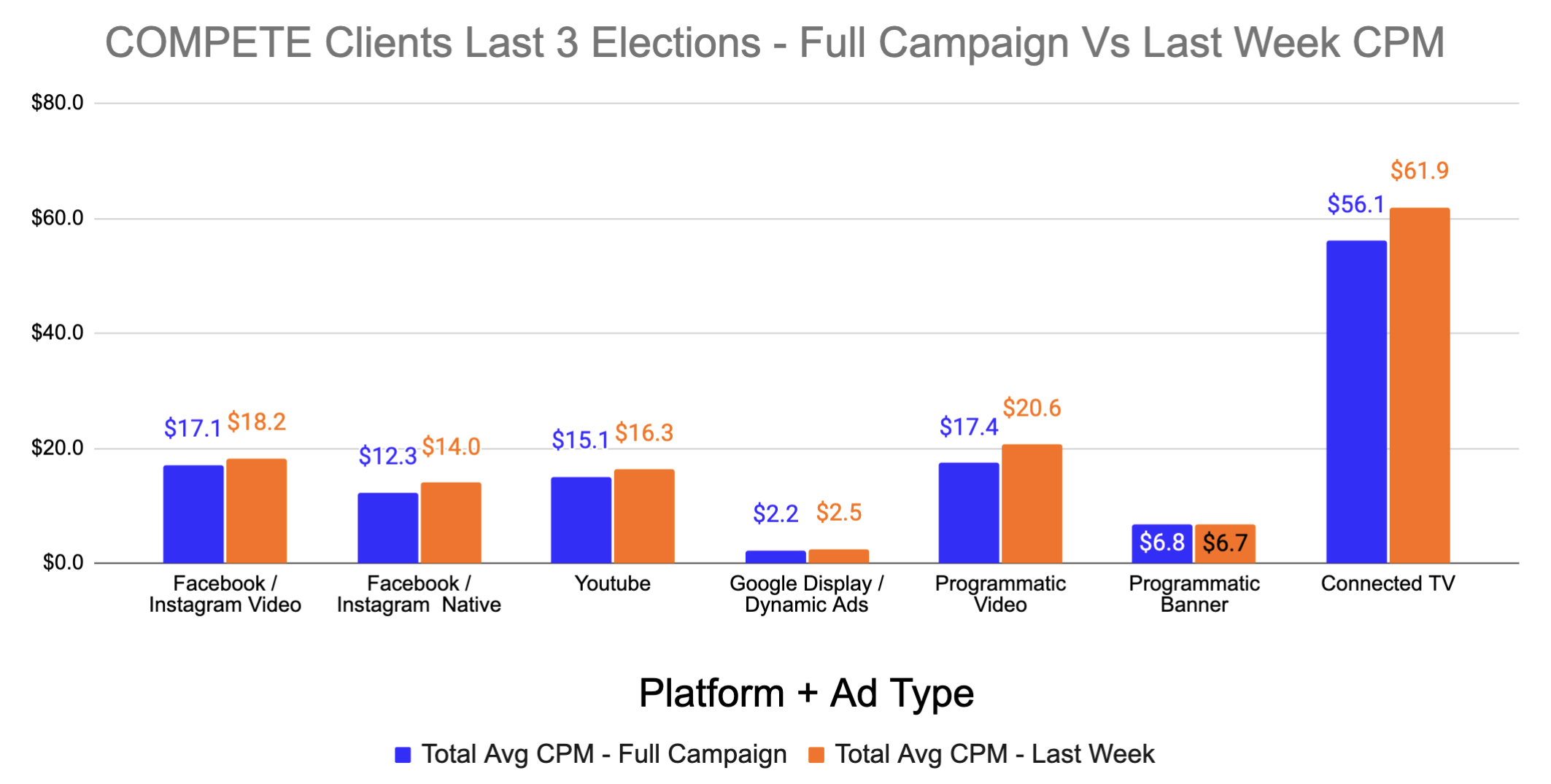 Chart of COMPETE Clients Last 3 Elections- Full Campaign vs Last Week CPM