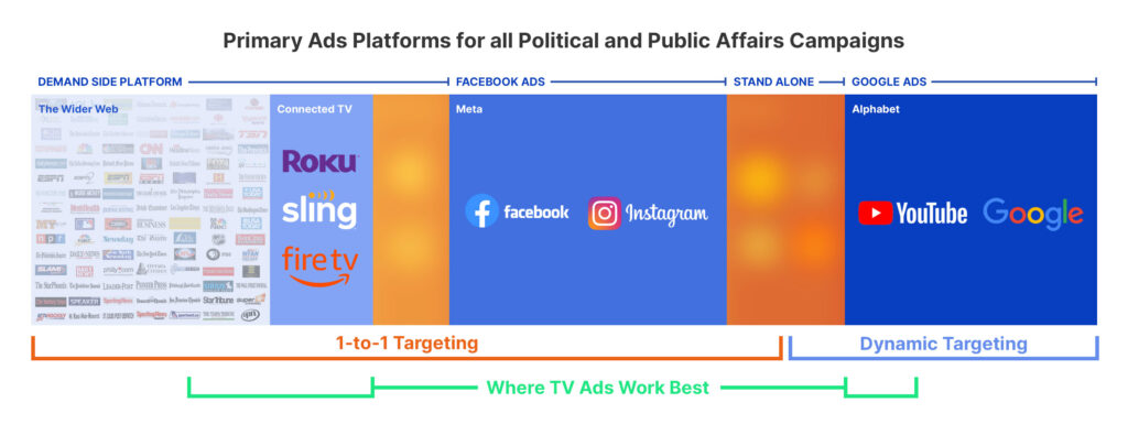 Graphic of Primary Ads Platforms for all Political and Public Affairs Campaigns