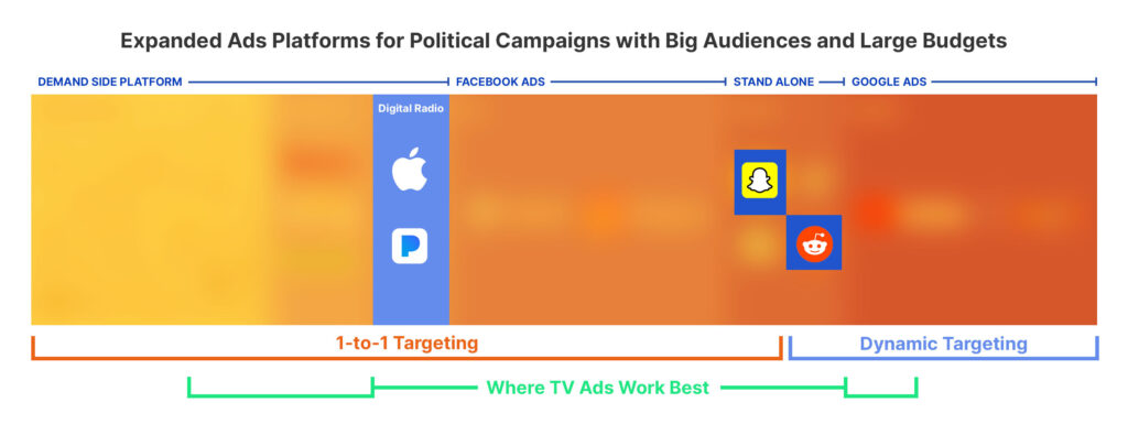 Expanded Ads Platforms for Political Campaigns with Big Audiences and Large Budgets