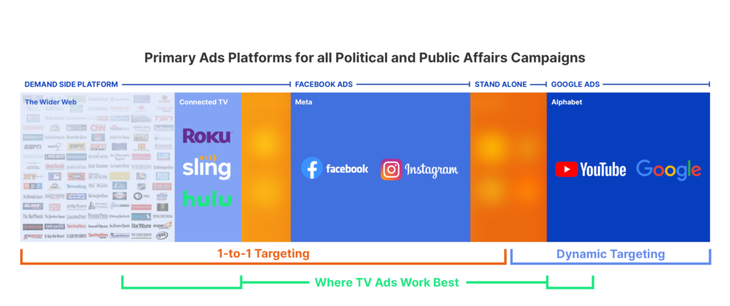 Primary Ads Platforms for all Political and Public Affairs Campaigns