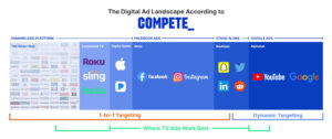 The Digital Ads Landscape According to COMPETE