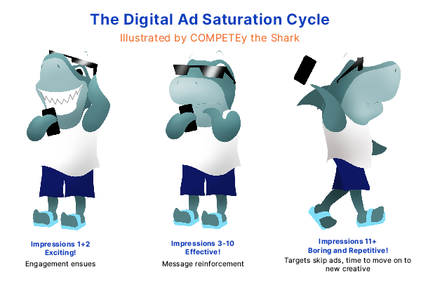 Graphic of The Digital Ad Saturation Cycle with COMPETEY the Shark illustrated