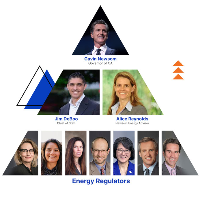 Pyramid of Images to show the relationhip between Energy Regulators, State Energy Advisors and the Governor of California