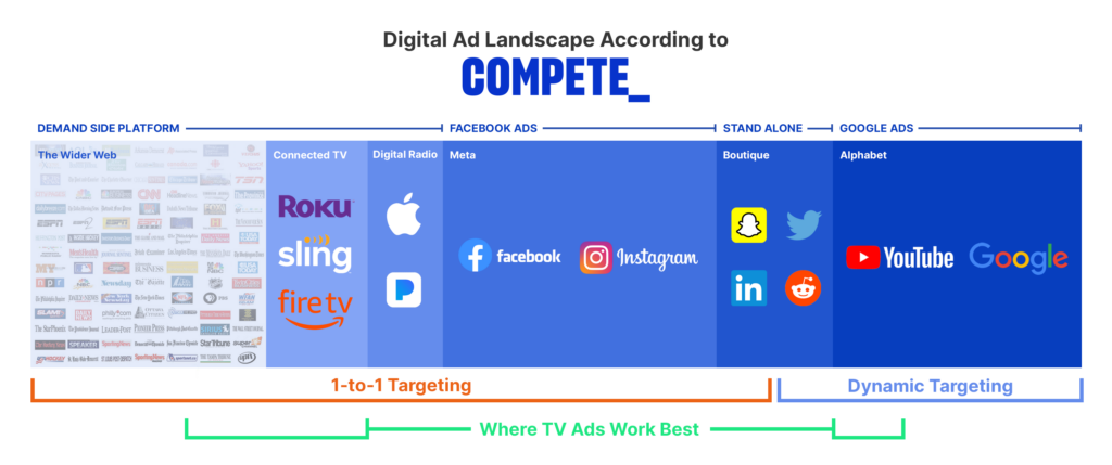Graphic of The Digital Ad Landscape According to COMPETE