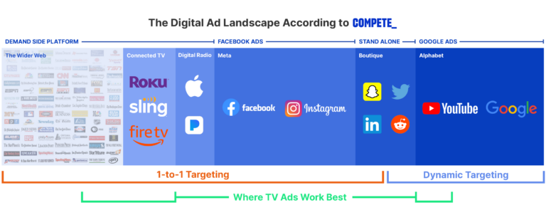Graphic of The Digital Ad Landscape According to COMPETE