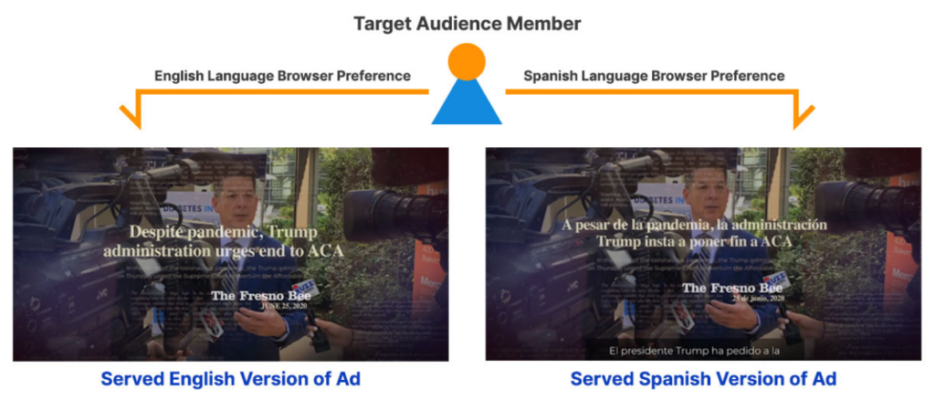 Graphic explaining Digital Targeting Using Browser Language Preferences
