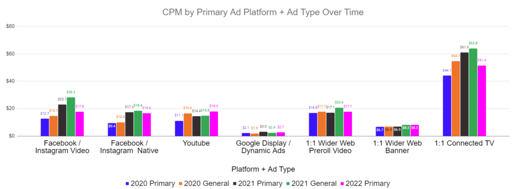 Graph describing CPM by Primary Ad Platform + Ad Type Over Time