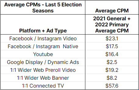 Spreadsheet showing Average CPMs - Last 5 Election Cycles with Platform & Ad Type with Average CPM for the 2021 + 2022 Primary Average CPM.