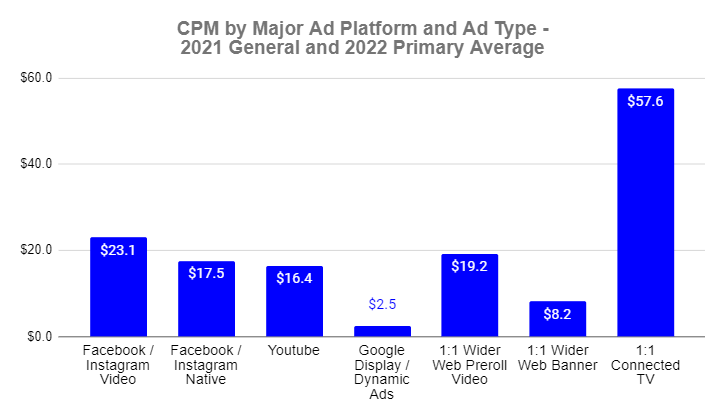 CPM by Major Ad Platform and Ad Type - 2021 General and 2022 Primary Average
