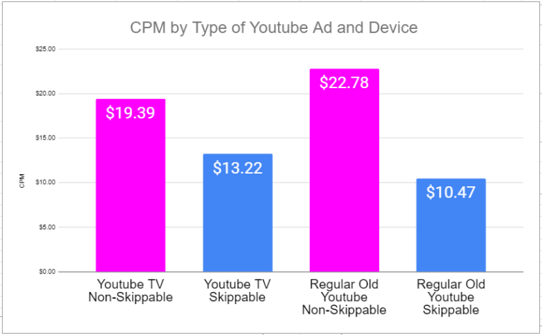 Graph of CPM by Type of YouTube Ad and Device