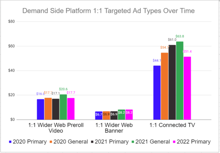 Graph showing the Demand Side Platform 1:1 Ad Types Over Time. 1:1 Connected TV with the highest ad spend