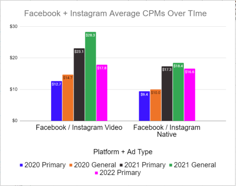 Graph of Facebook+ Instagram Average CPMs Over Time