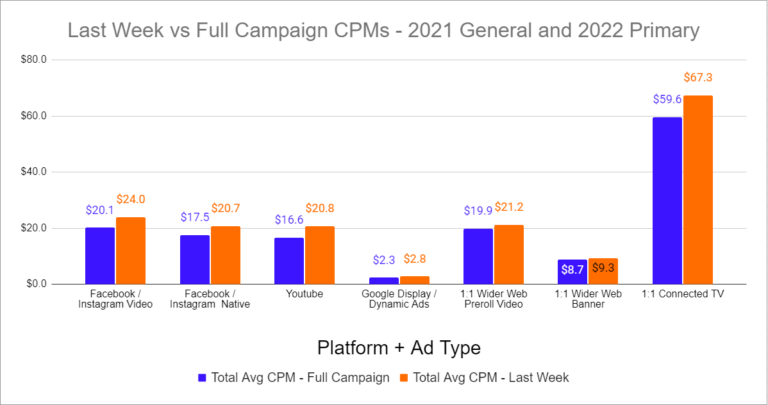 Graph of Last Week vs Full Campaign CPMs - 2021 General and 2022 Primary