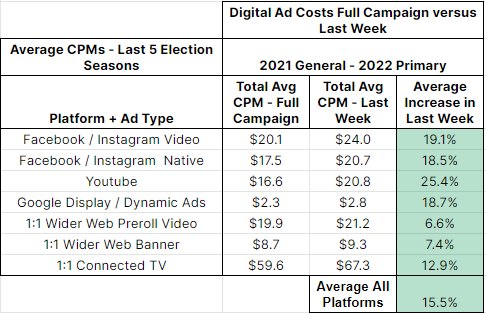 Spreadsheet showing Average CPMs - Last 5 Election Cycles versus Digital Ad Costs Full Campign vs Last Week. Details showing 201 General - 2022 Primary, Platform + Ad Type and Concluding with the Average of each platform