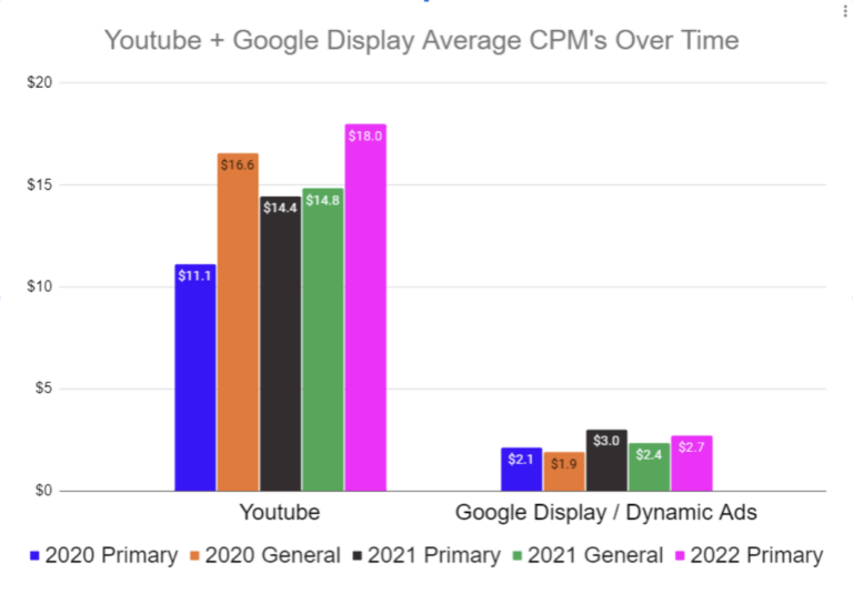 Graph of YouTube + Google Display Average CPM's Over Time