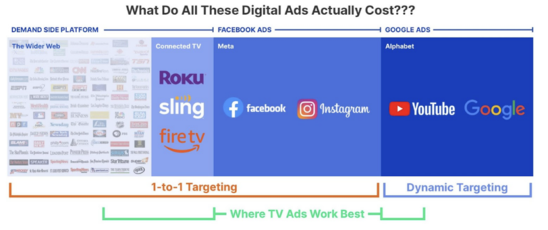 Photo of a diagram showing how much do digital ads cost and where