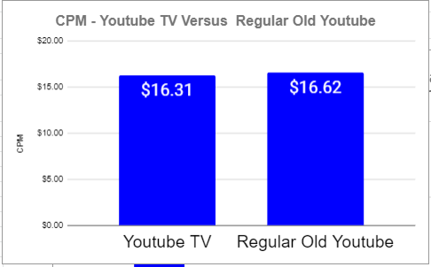Graph of CPM - YouTube TV versus Regular Old YouTube