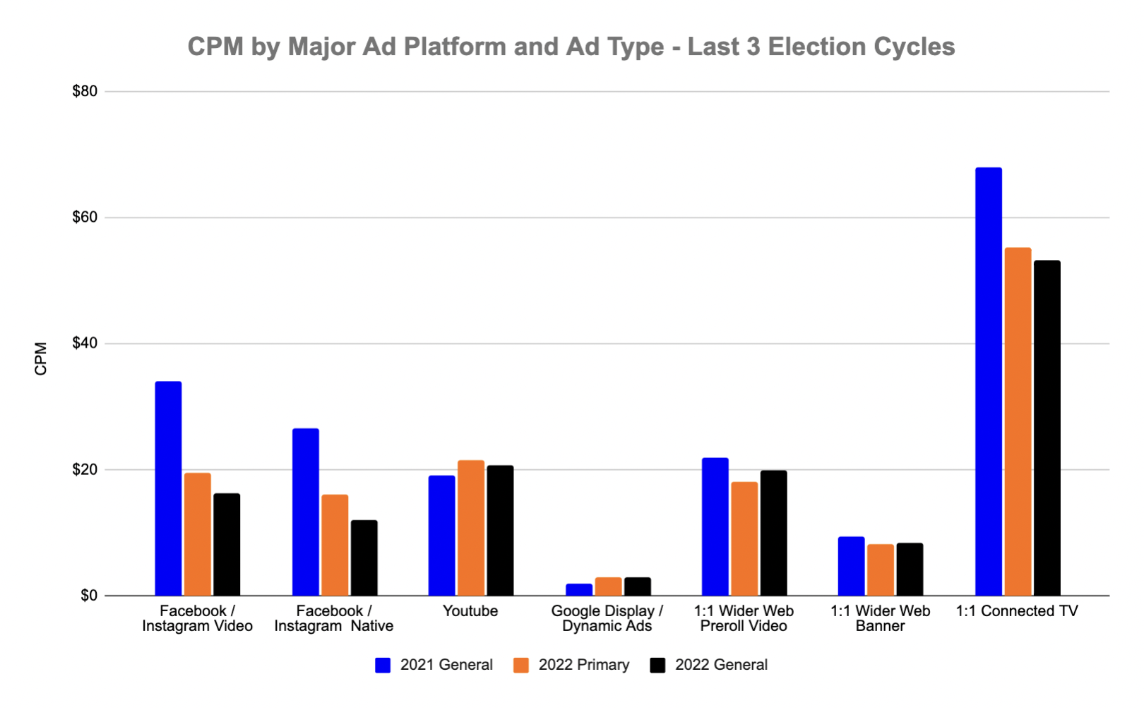 Ad CPM Rates in the US: 2022-2023 - Ad CPM Rates