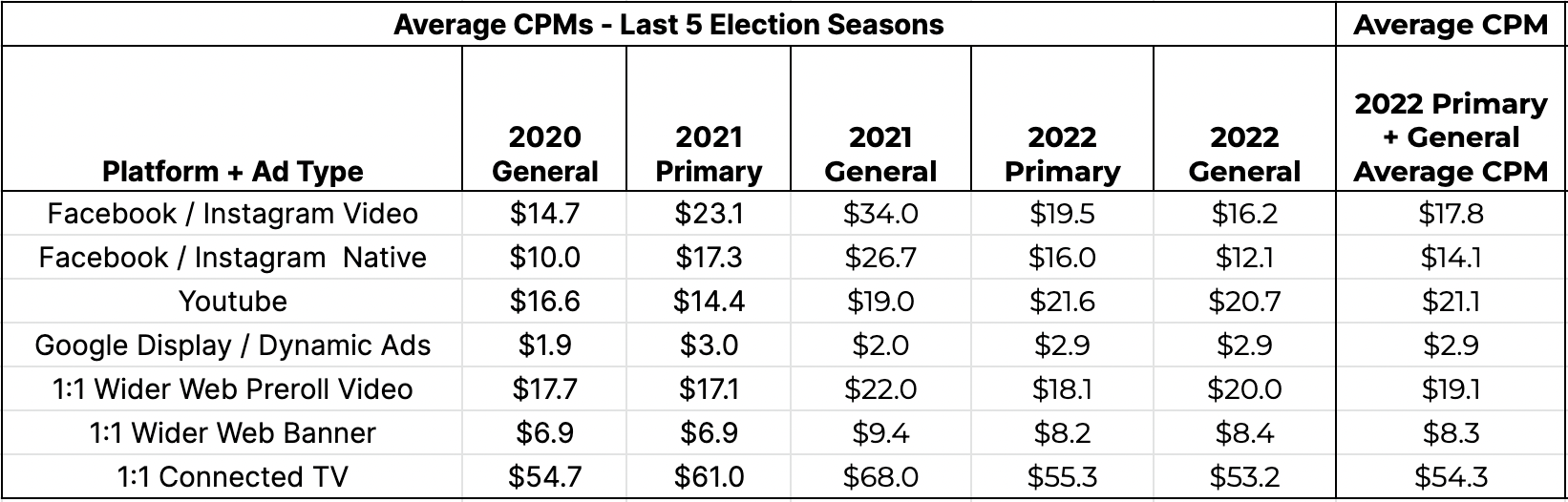 Ad CPM Rates in the US: 2022-2023 - Ad CPM Rates