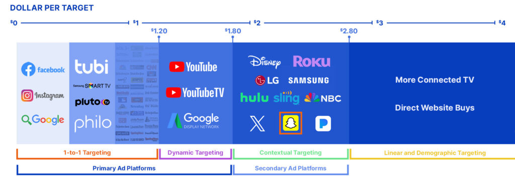 dollar per target graph showing where we spend money